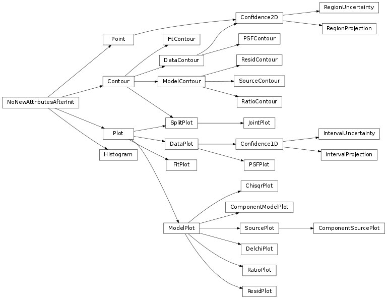 Inheritance diagram of Confidence1D, IntervalProjection, IntervalUncertainty, Confidence2D, RegionProjection, RegionUncertainty, Contour, DataContour, PSFContour, FitContour, ModelContour, RatioContour, ResidContour, SourceContour, Histogram, Plot, DataPlot, PSFPlot, FitPlot, ModelPlot, ChisqrPlot, ComponentModelPlot, DelchiPlot, RatioPlot, ResidPlot, SourcePlot, ComponentSourcePlot, SplitPlot, JointPlot, Point