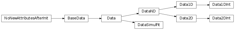 Inheritance diagram of BaseData, Data, DataND, Data1D, Data1DInt, Data2D, Data2DInt, DataSimulFit