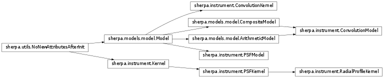 Inheritance diagram of ConvolutionKernel, ConvolutionModel, PSFModel, Kernel, PSFKernel, RadialProfileKernel