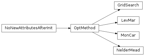 Inheritance diagram of OptMethod, LevMar, NelderMead, MonCar, GridSearch