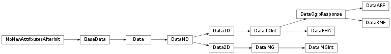 Inheritance diagram of DataPHA, DataARF, DataRMF, DataIMG, DataIMGInt