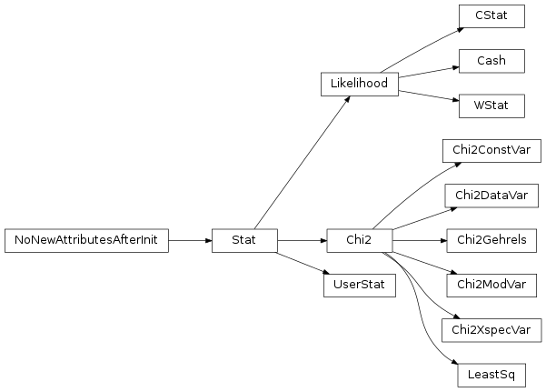 Inheritance diagram of Stat, Chi2, LeastSq, Chi2ConstVar, Chi2DataVar, Chi2Gehrels, Chi2ModVar, Chi2XspecVar, Likelihood, Cash, CStat, WStat, UserStat