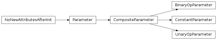 Inheritance diagram of Parameter, CompositeParameter, BinaryOpParameter, ConstantParameter, UnaryOpParameter