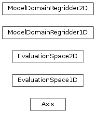 Inheritance diagram of Axis, EvaluationSpace1D, EvaluationSpace2D, ModelDomainRegridder1D, ModelDomainRegridder2D