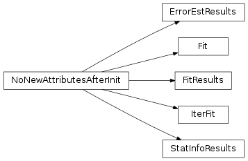 Inheritance diagram of Fit, IterFit, FitResults, StatInfoResults, ErrorEstResults