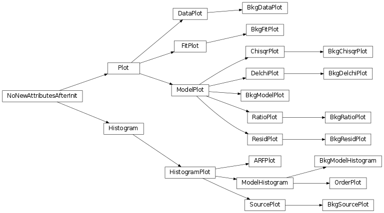 Inheritance diagram of ChisqrPlot, BkgChisqrPlot, DataPlot, BkgDataPlot, DelchiPlot, BkgDelchiPlot, FitPlot, BkgFitPlot, HistogramPlot, ARFPlot, ModelHistogram, BkgModelHistogram, OrderPlot, SourcePlot, BkgSourcePlot, ModelPlot, BkgModelPlot, RatioPlot, BkgRatioPlot, ResidPlot, BkgResidPlot