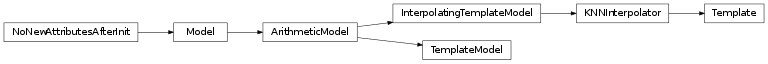 Inheritance diagram of TemplateModel, InterpolatingTemplateModel, KNNInterpolator, Template