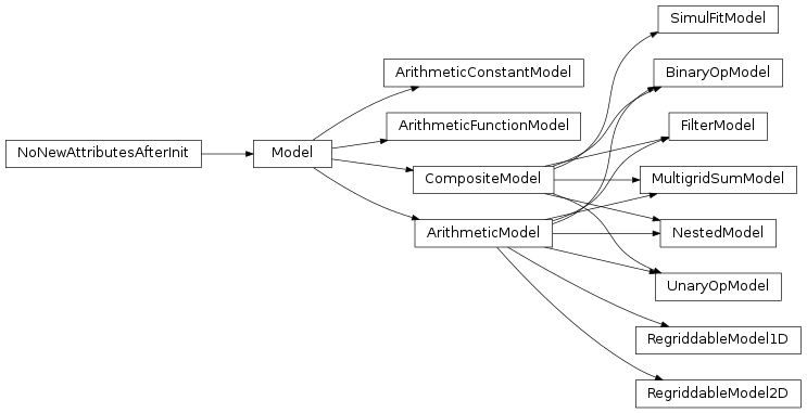 Inheritance diagram of Model, ArithmeticConstantModel, ArithmeticFunctionModel, ArithmeticModel, CompositeModel, BinaryOpModel, FilterModel, MultigridSumModel, NestedModel, RegriddableModel1D, RegriddableModel2D, SimulFitModel, UnaryOpModel